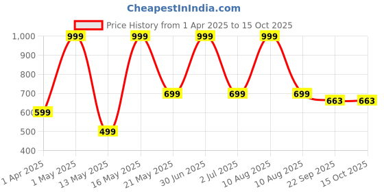 myntra.com ROCKFIELD Men Loafers rockfield Price History Graph from 1 Apr 2025 to 15 Oct 2025