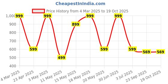 myntra.com ROCKFIELD Men Loafers rockfield Price History Graph from 4 Mar 2025 to 18 Oct 2025