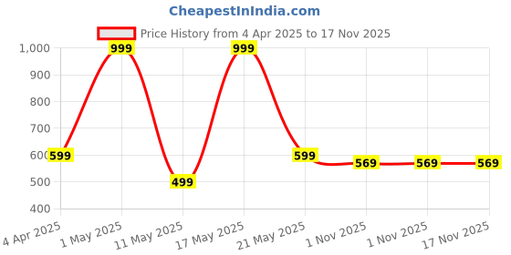 myntra.com ROCKFIELD Men Loafers rockfield Price History Graph from 4 Apr 2025 to 16 Nov 2025
