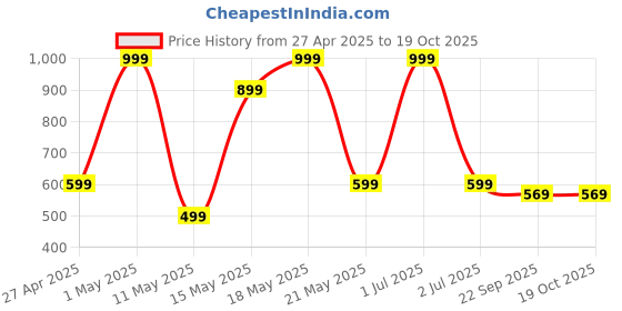 myntra.com ROCKFIELD Men Loafers rockfield Price History Graph from 27 Apr 2025 to 17 Oct 2025