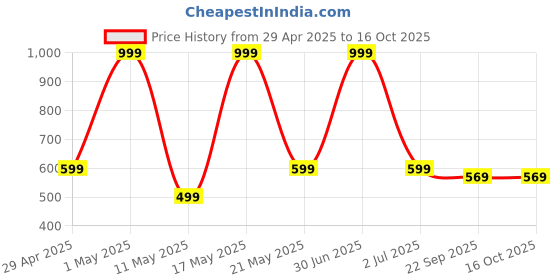 myntra.com ROCKFIELD Men Loafers rockfield Price History Graph from 29 Apr 2025 to 16 Oct 2025