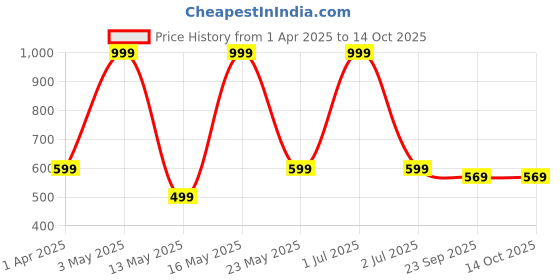 myntra.com ROCKFIELD Men Loafers rockfield Price History Graph from 1 Apr 2025 to 13 Oct 2025