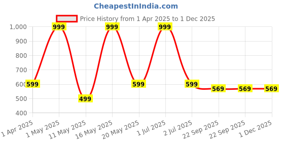 myntra.com ROCKFIELD Men Loafers rockfield Price History Graph from 1 Apr 2025 to 1 Dec 2025