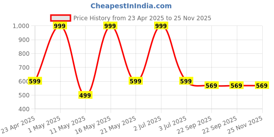 myntra.com ROCKFIELD Men Loafers rockfield Price History Graph from 23 Apr 2025 to 24 Nov 2025