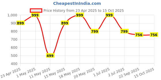 myntra.com ROCKFIELD Men Loafers rockfield Price History Graph from 23 Apr 2025 to 15 Oct 2025