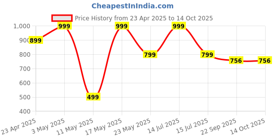 myntra.com ROCKFIELD Men Loafers rockfield Price History Graph from 23 Apr 2025 to 14 Oct 2025