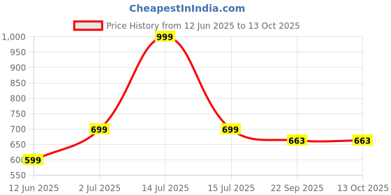 myntra.com ROCKFIELD Men Loafers rockfield Price History Graph from 12 Jun 2025 to 12 Oct 2025