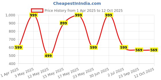 myntra.com ROCKFIELD Men Loafers rockfield Price History Graph from 1 Apr 2025 to 12 Oct 2025