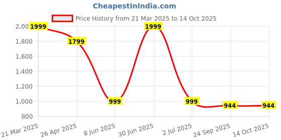 myntra.com ROCKFIELD Men Loafers rockfield Price History Graph from 21 Mar 2025 to 14 Oct 2025
