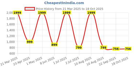myntra.com ROCKFIELD Men Loafers rockfield Price History Graph from 21 Mar 2025 to 18 Oct 2025