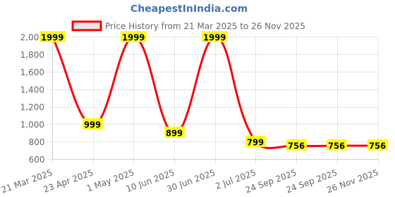 myntra.com ROCKFIELD Men Loafers rockfield Price History Graph from 21 Mar 2025 to 25 Nov 2025