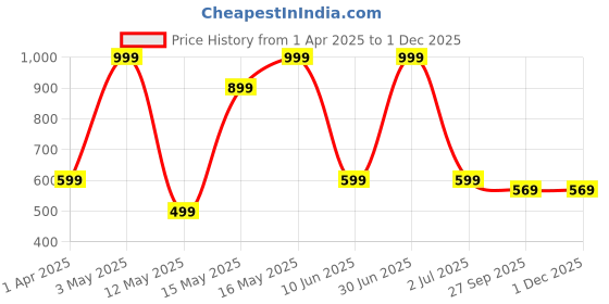 myntra.com ROCKFIELD Men Loafers rockfield Price History Graph from 1 Apr 2025 to 1 Dec 2025