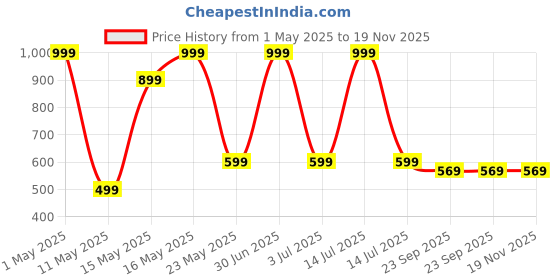 myntra.com ROCKFIELD Men Loafers rockfield Price History Graph from 1 May 2025 to 18 Nov 2025