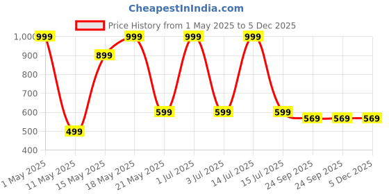 myntra.com ROCKFIELD Men Loafers rockfield Price History Graph from 1 May 2025 to 5 Dec 2025