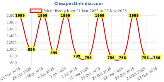 myntra.com ROCKFIELD Men Loafers rockfield Price History Graph from 21 Mar 2025 to 23 Nov 2025