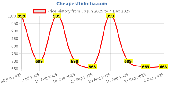 myntra.com ROCKFIELD Men Loafers rockfield Price History Graph from 30 Jun 2025 to 4 Dec 2025