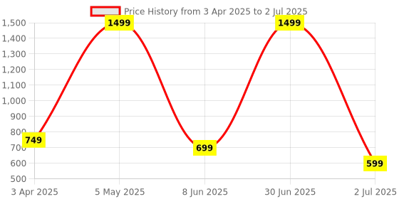 myntra.com ROCKFIELD Men Mesh Running Non-Marking Shoes rockfield Price History Graph from 3 Apr 2025 to 2 Jul 2025