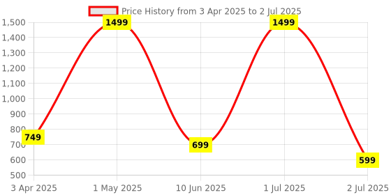 myntra.com ROCKFIELD Men Mesh Running Non-Marking Shoes rockfield Price History Graph from 3 Apr 2025 to 2 Jul 2025