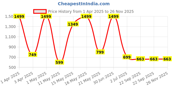 myntra.com ROCKFIELD Men Printed Sneakers rockfield Price History Graph from 1 Apr 2025 to 26 Nov 2025