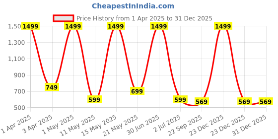 myntra.com ROCKFIELD Men Printed Sneakers rockfield Price History Graph from 1 Apr 2025 to 30 Dec 2025