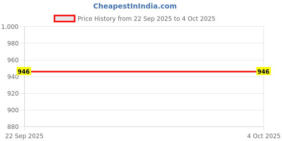 myntra.com ROCKFIELD Men Tan Derbys Formal Shoes rockfield Price History Graph from 22 Sep 2025 to 4 Oct 2025