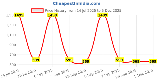 myntra.com ROCKFIELD Men Textured Round Toe Loafers rockfield Price History Graph from 14 Jul 2025 to 5 Dec 2025
