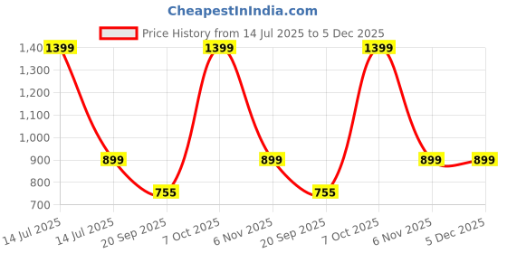 myntra.com ROCKING SWAMY Men Abstract Printed Regular Fit Spread Collar Cotton Casual Shirt rocking swamy Price History Graph from 14 Jul 2025 to 5 Dec 2025