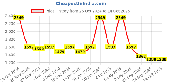 myntra.com ROCKING SWAMY Men Blue Slim Fit Light Fade Stretchable Jeans rocking swamy Price History Graph from 26 Oct 2024 to 14 Oct 2025