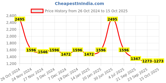 myntra.com ROCKING SWAMY Men Blue Slim Fit Light Fade Stretchable Jeans rocking swamy Price History Graph from 26 Oct 2024 to 14 Oct 2025