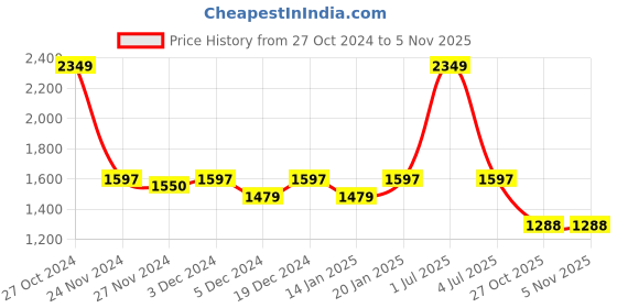 myntra.com ROCKING SWAMY Men Blue Slim Fit Light Fade Stretchable Jeans rocking swamy Price History Graph from 27 Oct 2024 to 5 Nov 2025