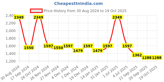 myntra.com ROCKING SWAMY Men Blue Slim Fit Light Fade Stretchable Jeans rocking swamy Price History Graph from 30 Aug 2024 to 19 Oct 2025
