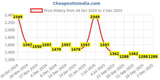 myntra.com ROCKING SWAMY Men Blue Slim Fit Light Fade Stretchable Jeans rocking swamy Price History Graph from 26 Oct 2024 to 2 Dec 2025