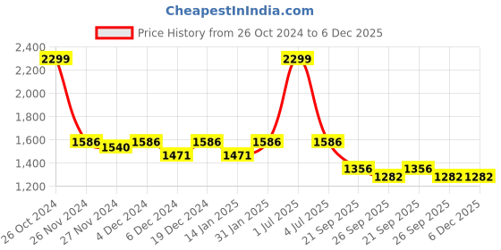 myntra.com ROCKING SWAMY Men Blue Slim Fit Light Fade Stretchable Jeans rocking swamy Price History Graph from 26 Oct 2024 to 5 Dec 2025