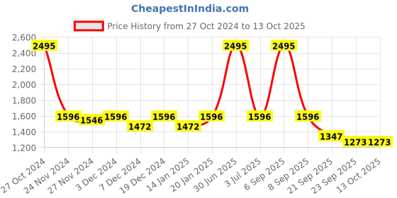myntra.com ROCKING SWAMY Men Blue Slim Fit Low Distress Light Fade Stretchable Jeans rocking swamy Price History Graph from 27 Oct 2024 to 13 Oct 2025
