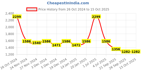 myntra.com ROCKING SWAMY Men Blue Slim Fit Low Distress Light Fade Stretchable Jeans rocking swamy Price History Graph from 26 Oct 2024 to 15 Oct 2025