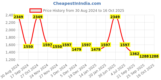 myntra.com ROCKING SWAMY Men Blue Slim Fit Stretchable Jeans rocking swamy Price History Graph from 30 Aug 2024 to 16 Oct 2025