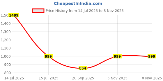 myntra.com ROCKING SWAMY Men Gingham Checks Checked Casual Shirt rocking swamy Price History Graph from 14 Jul 2025 to 8 Nov 2025