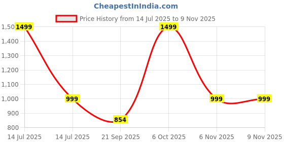 myntra.com ROCKING SWAMY Men Gingham Checks Checked Spread Collar Cotton Casual Shirt rocking swamy Price History Graph from 14 Jul 2025 to 8 Nov 2025
