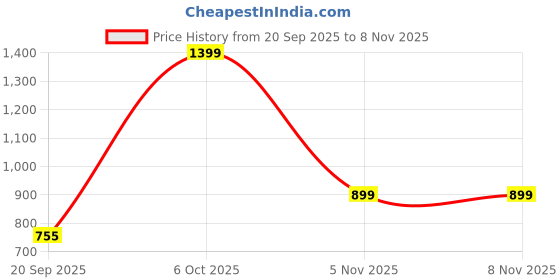myntra.com ROCKING SWAMY Men Ombre Spread Collar Casual Shirt rocking swamy Price History Graph from 20 Sep 2025 to 8 Nov 2025