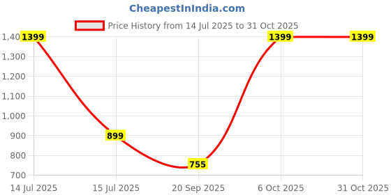 myntra.com ROCKING SWAMY Men Regular Fit Spread Collar Cotton Shirt rocking swamy Price History Graph from 14 Jul 2025 to 30 Oct 2025