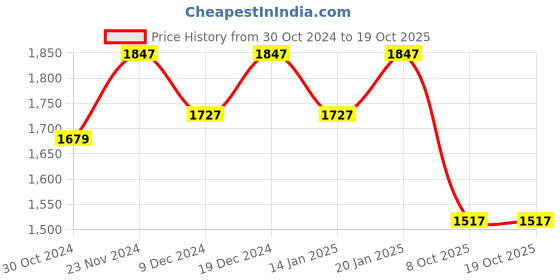 myntra.com ROCKING SWAMY Men Relaxed Slim Fit Easy Wash Trouser rocking swamy Price History Graph from 30 Oct 2024 to 19 Oct 2025
