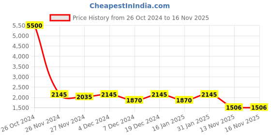 myntra.com ROCKING SWAMY Men Slim Fit Light Fade Stretchable Cotton Jeans rocking swamy Price History Graph from 26 Oct 2024 to 16 Nov 2025