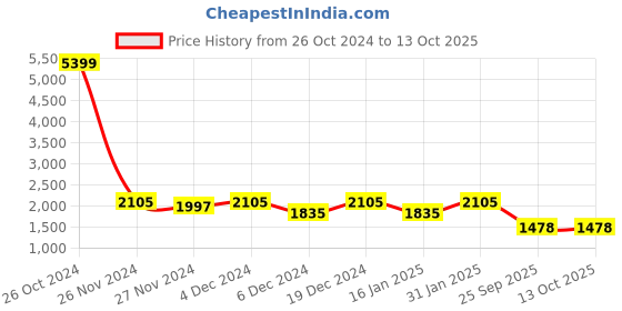 myntra.com ROCKING SWAMY Men Slim Fit Mid-Rise Light Fade Jeans rocking swamy Price History Graph from 26 Oct 2024 to 13 Oct 2025