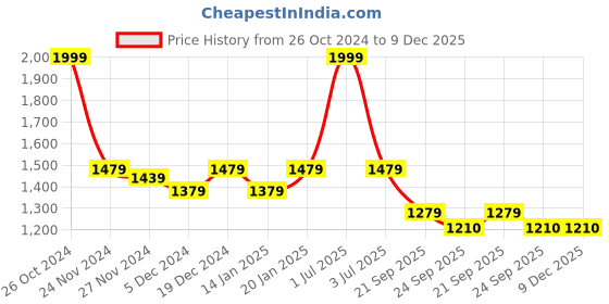 myntra.com ROCKING SWAMY Men Smart Slim Fit Cotton Chinos Trousers rocking swamy Price History Graph from 26 Oct 2024 to 9 Dec 2025