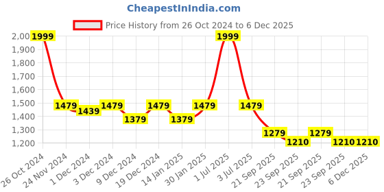 myntra.com ROCKING SWAMY Men Smart Slim Fit Cotton Trousers rocking swamy Price History Graph from 26 Oct 2024 to 6 Dec 2025