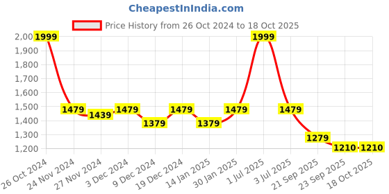 myntra.com ROCKING SWAMY Men Smart Slim Fit Cotton Trousers rocking swamy Price History Graph from 26 Oct 2024 to 18 Oct 2025