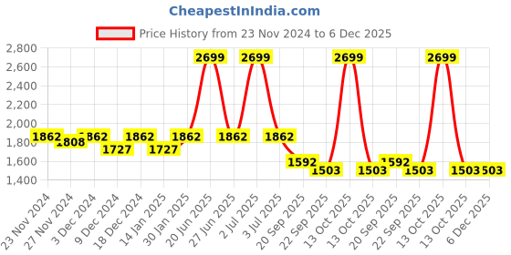 myntra.com ROCKING SWAMY Men Smart Slim Fit Easy Wash Chinos Trouser rocking swamy Price History Graph from 23 Nov 2024 to 6 Dec 2025