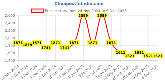 myntra.com ROCKING SWAMY Men Smart Slim Fit Jeans rocking swamy Price History Graph from 24 Nov 2024 to 6 Dec 2025
