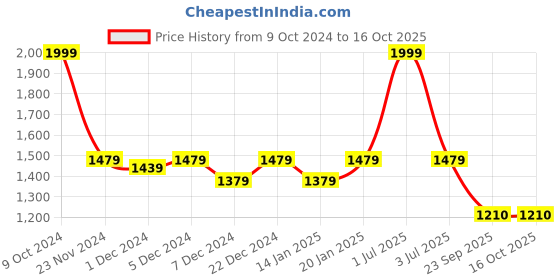 myntra.com ROCKING SWAMY Men Smart Slim Fit Trousers rocking swamy Price History Graph from 9 Oct 2024 to 16 Oct 2025