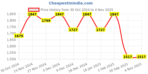 myntra.com ROCKING SWAMY Men Solid Slim Fit Regular Trousers rocking swamy Price History Graph from 30 Oct 2024 to 3 Nov 2025